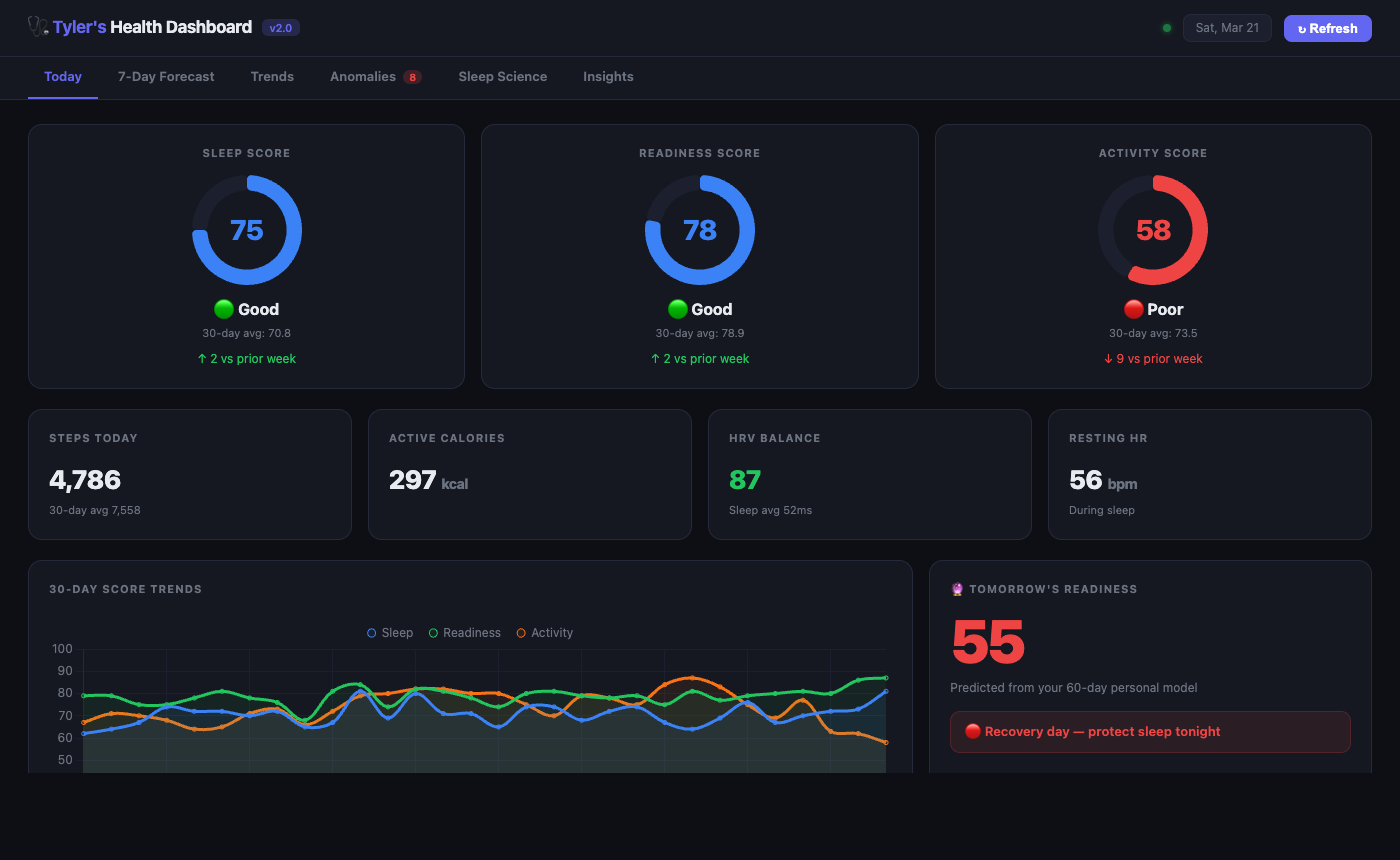 Ring Edge v4.0 Health Dashboard — sleep scores, readiness, activity tracking, and 30-day trend charts